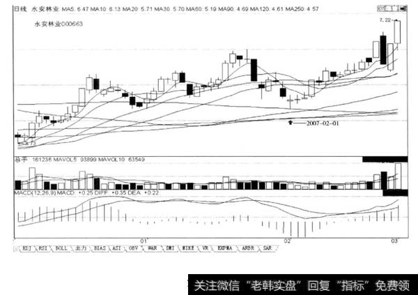 低位低开下不去或滞跌，是K线见底的信号，后市涨