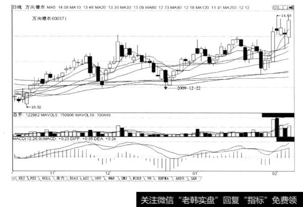 上涨途中回档，调整天数多于上涨天数，股价不创新低止跌，这是见底的信号，后市涨