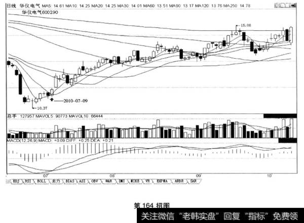 回档的末端启涨阳K线向上突破10日均线+同日MACD指标金叉，后市涨