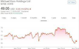 〈财报〉Michael Kors财报惨 股价大跌近15%