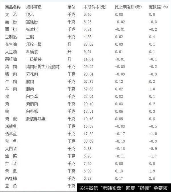 10月下旬50城主要食品平均价格