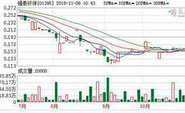 强泰环保(01395.HK)11月7日耗资8万港元回购50万股