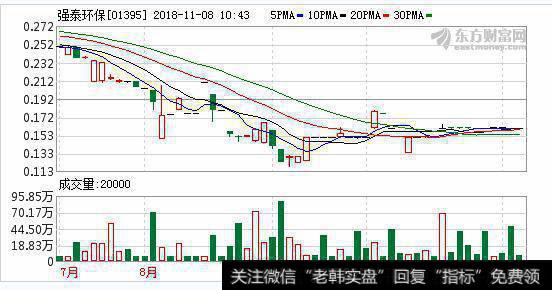 强泰环保(01395.HK)11月7日耗资8万港元回购50万股