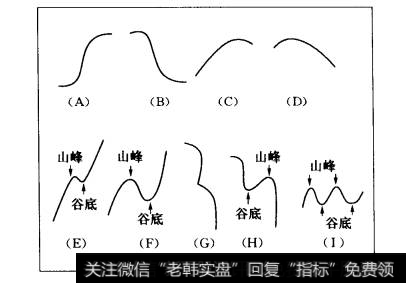 移动平均线基本图形