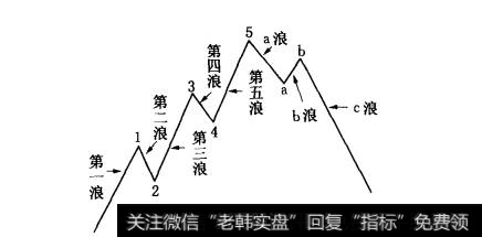 波浪理论的基本形态