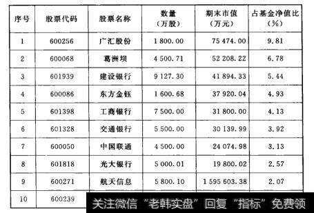 表3-1  2010年四季度华复大盘精选十大重仓股