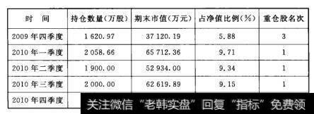 表3-2 华复大盘精选持有广汇股份情况