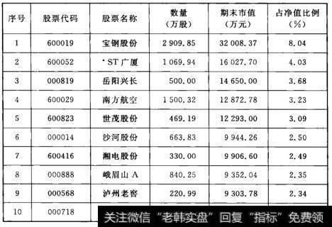 表3-3  2000年二季度华夏大盘精选前十名重仓股