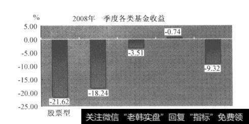 图3-4 2008年一季度各类基金收益情况