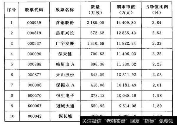 表3-4 2008年一季度华夏大盘精选十大重仓股