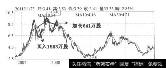 图3-5首钢股份日K线图（2007.8-2011.5)