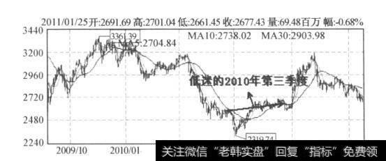 图3-6 上证综指日K线图(2010.1-2010.12)