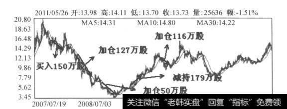 图4-2 珠江实业日K线图(2007.7-2011.5)