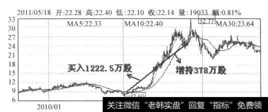 图4-3 东方金枉日K线图(2010.2-2011.4)