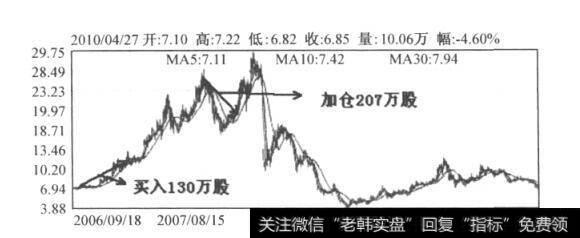 图4-4 山西热化日K线图(2006.9-2010.4)