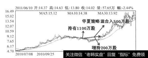 图4-5 山西焦化日K线图(2010.7-2011.6)