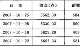 上证综指为什么会突然的走下坡路？