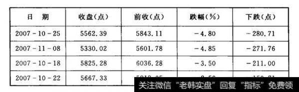 表5-1  2007年四季度上证综指历史单日跌幅排行