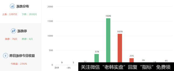 两市涨跌数