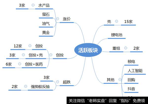 市场热点梳理图