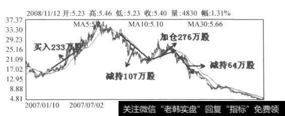 图5-3 深长城日K线图(2007.1-2008.11)