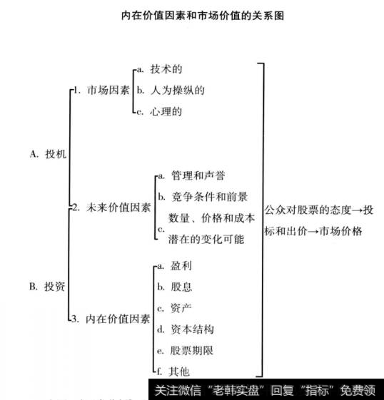 内在价值因素和市场价值的关系图