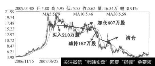 图5-4 渝开发日K线图(2006.11-2009.1)