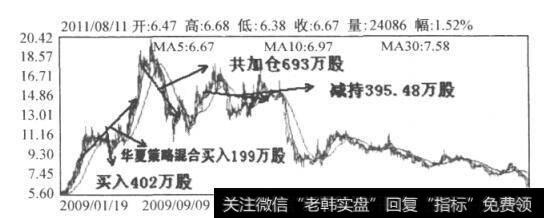 图5-5 渝开发日K线图(009.1-2011.8)