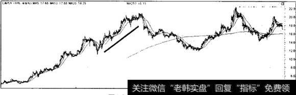 上海汽车走势图