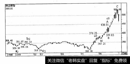 308.3点(1999年5月17日)~436.01 (199年6月15日)的A段