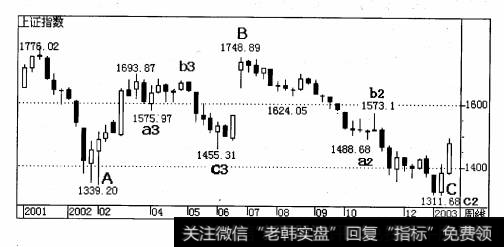 <a href='/scdx/289945.html'>沪指</a>1776.02点(2001 年12月5日)~1 339.2点(2002年1月29 日)为A段