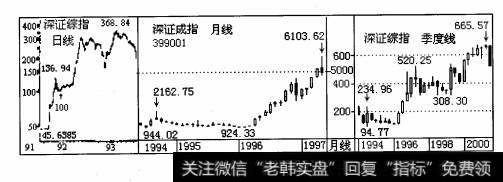 深成指从1993年7月29日944. 02点上升至1994年9月13日2162.75