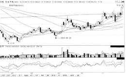短线炒股第166招:个股在低位或回档的末端收星体K线，后市涨
