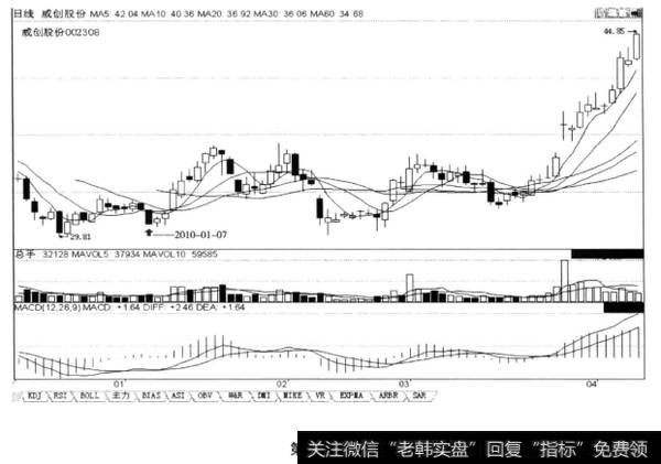 底部启涨后回调，5日和10日两条均线死叉，而MACD指标未同步死叉，后市涨