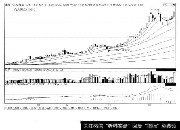 大涨后两波回调不创启涨新低，后市沿5日或10日均线上涨