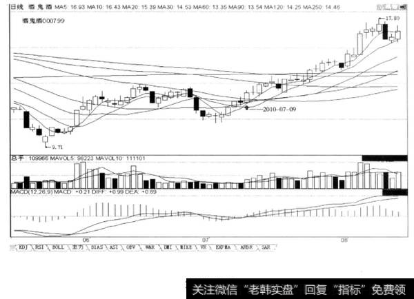 第三浪上涨时，股价攻上60日均线后沿5日或10日均线上涨，后市涨