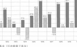索罗斯怎么描述当时情况？量子基金有怎样的表现？