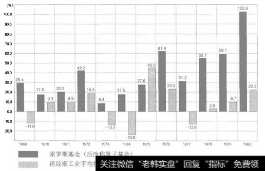 量子基金十年表现