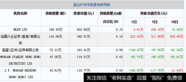 11月08日盛运环保深股通持股明细