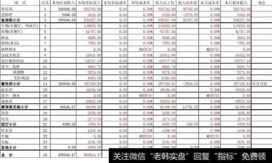 上市公司成本费用报表的分类