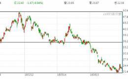 刘强东未出席乌镇互联网大会 京东股价周四大跌近7%