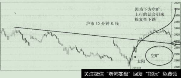 沪指15分钟的K线图