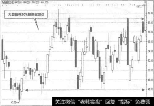 600550日威保变日K线走势图