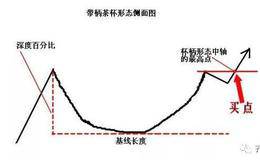 齐俊杰看财经：简单的读图技术！杯柄形态的突破点买入法