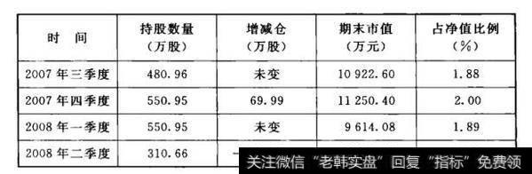 表5-3 华工大盘精选持股冠城大通情况