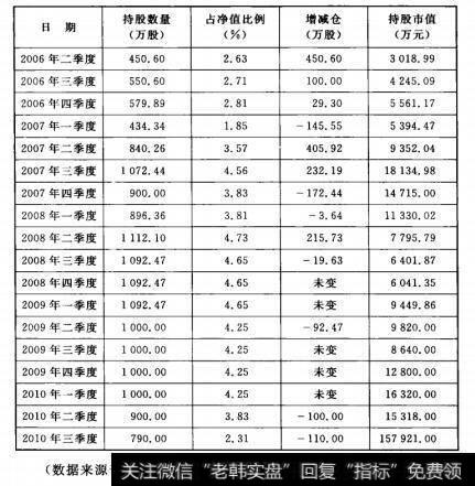 表6-1 华夏大盘精选连续5年坚守峨眉山A一览