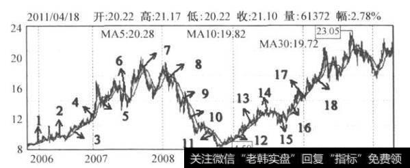 图6-3 峨眉山A日K线图（2006.6-2010.3)