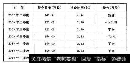 表6-2 华夏大盘精选证券基金持股沙河股份的仓位变化