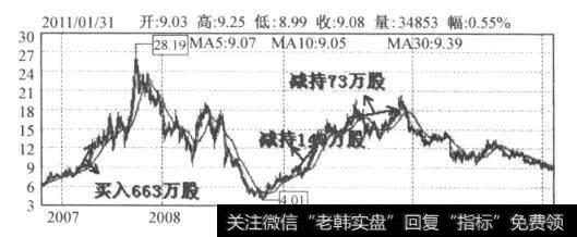 图6-4 沙河股份日K线图（2006.12-2010.3)