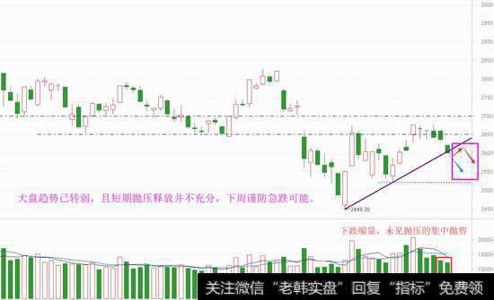 又见弱而不崩，难道下周有急跌？